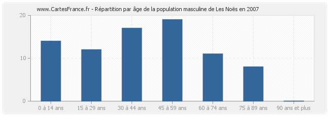 Répartition par âge de la population masculine de Les Noës en 2007